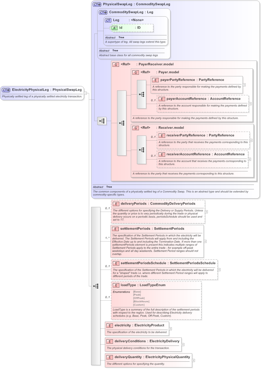 XSD Diagram of ElectricityPhysicalLeg in schema fpml-com-5-9_xsd (Financial products Markup Language (FpML®) - Record Keeping)