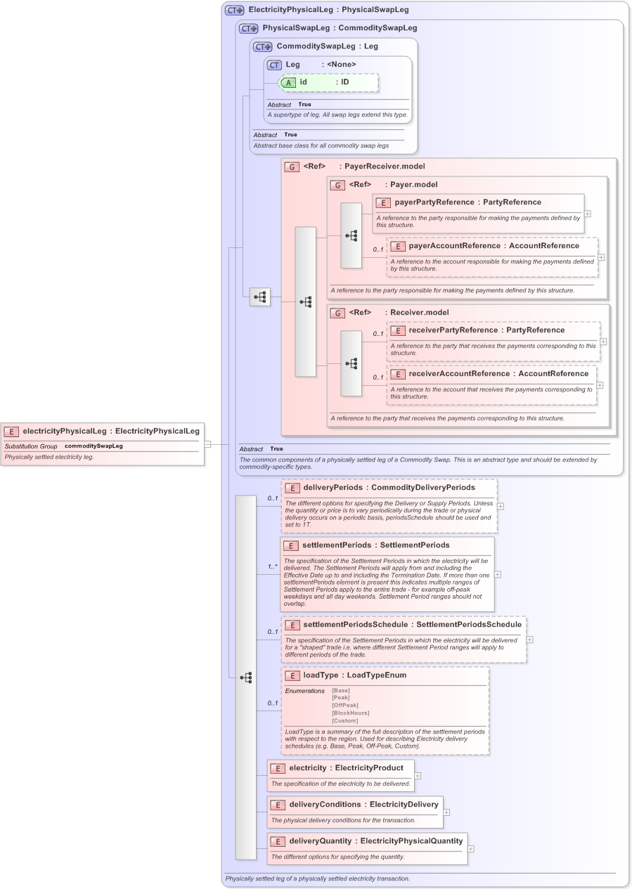 XSD Diagram of electricityPhysicalLeg in schema fpml-com-5-9_xsd (Financial products Markup Language (FpML®) - Record Keeping)