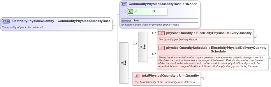 XSD Diagram of ElectricityPhysicalQuantity in schema fpml-com-5-9_xsd (Financial products Markup Language (FpML®) - Record Keeping)