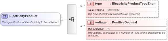 XSD Diagram of ElectricityProduct in schema fpml-com-5-9_xsd (Financial products Markup Language (FpML®) - Record Keeping)