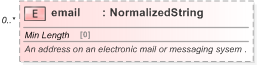 XSD Diagram of email in schema fpml-shared-5-9_xsd (Financial products Markup Language (FpML®) - Record Keeping)