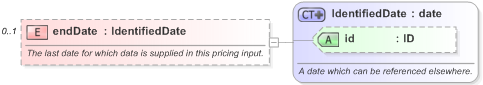XSD Diagram of endDate in schema fpml-riskdef-5-9_xsd (Financial products Markup Language (FpML®) - Record Keeping)