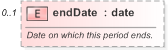 XSD Diagram of endDate in schema fpml-shared-5-9_xsd (Financial products Markup Language (FpML®) - Record Keeping)