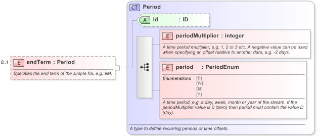 XSD Diagram of endTerm in schema fpml-asset-5-9_xsd (Financial products Markup Language (FpML®) - Record Keeping)