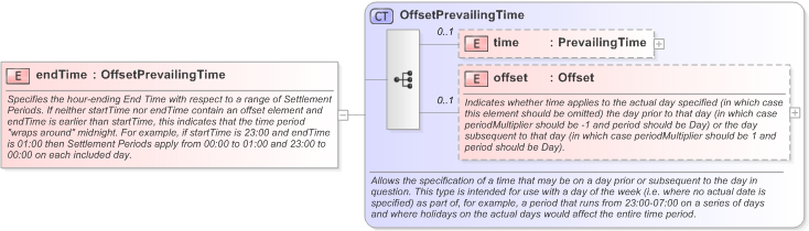 XSD Diagram of endTime in schema fpml-generic-5-9_xsd (Financial products Markup Language (FpML®) - Record Keeping)