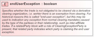 XSD Diagram of endUserException in schema fpml-doc-5-9_xsd (Financial products Markup Language (FpML®) - Record Keeping)