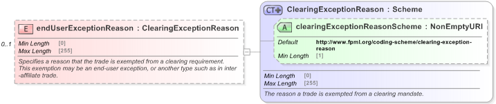 XSD Diagram of endUserExceptionReason in schema fpml-doc-5-9_xsd (Financial products Markup Language (FpML®) - Record Keeping)