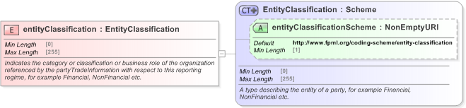 XSD Diagram of entityClassification in schema fpml-doc-5-9_xsd (Financial products Markup Language (FpML®) - Record Keeping)
