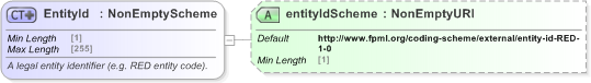 XSD Diagram of EntityId in schema fpml-shared-5-9_xsd (Financial products Markup Language (FpML®) - Record Keeping)