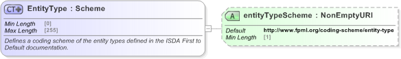 XSD Diagram of EntityType in schema fpml-cd-5-9_xsd (Financial products Markup Language (FpML®) - Record Keeping)