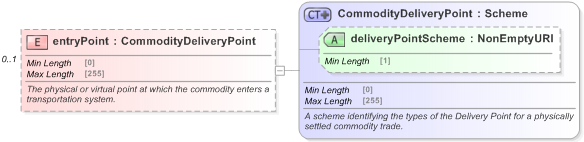XSD Diagram of entryPoint in schema fpml-com-5-9_xsd (Financial products Markup Language (FpML®) - Record Keeping)