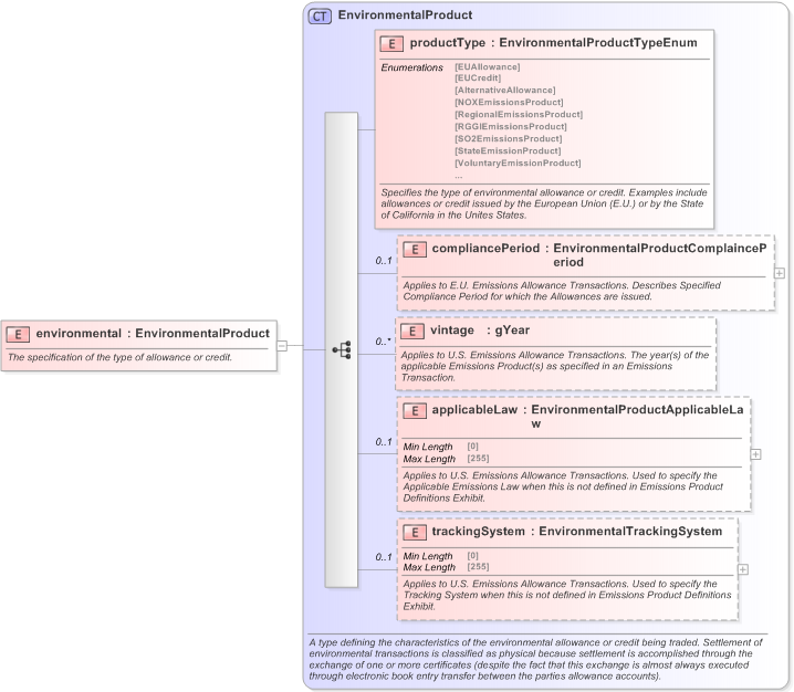 XSD Diagram of environmental in schema fpml-com-5-9_xsd (Financial products Markup Language (FpML®) - Record Keeping)
