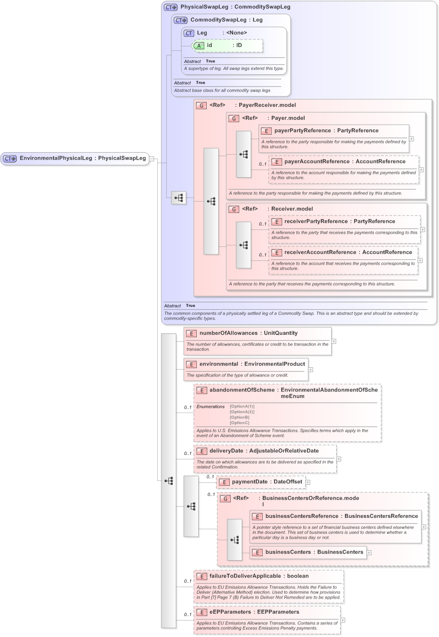 XSD Diagram of EnvironmentalPhysicalLeg in schema fpml-com-5-9_xsd (Financial products Markup Language (FpML®) - Record Keeping)