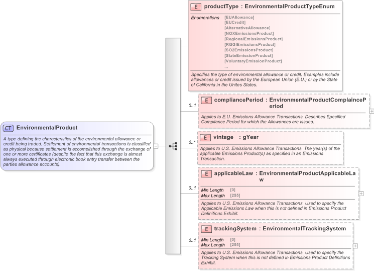 XSD Diagram of EnvironmentalProduct in schema fpml-com-5-9_xsd (Financial products Markup Language (FpML®) - Record Keeping)