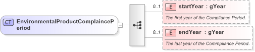 XSD Diagram of EnvironmentalProductComplaincePeriod in schema fpml-com-5-9_xsd (Financial products Markup Language (FpML®) - Record Keeping)