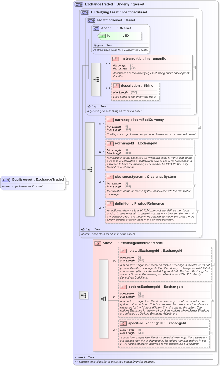 XSD Diagram of EquityAsset in schema fpml-asset-5-9_xsd (Financial products Markup Language (FpML®) - Record Keeping)