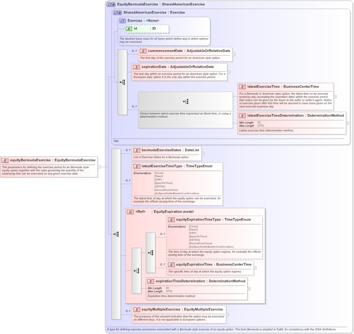 XSD Diagram of equityBermudaExercise in schema fpml-eqd-5-9_xsd (Financial products Markup Language (FpML®) - Record Keeping)