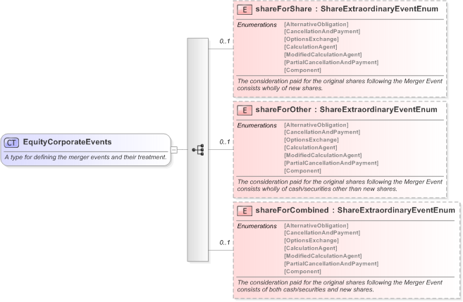 XSD Diagram of EquityCorporateEvents in schema fpml-eq-shared-5-9_xsd (Financial products Markup Language (FpML®) - Record Keeping)
