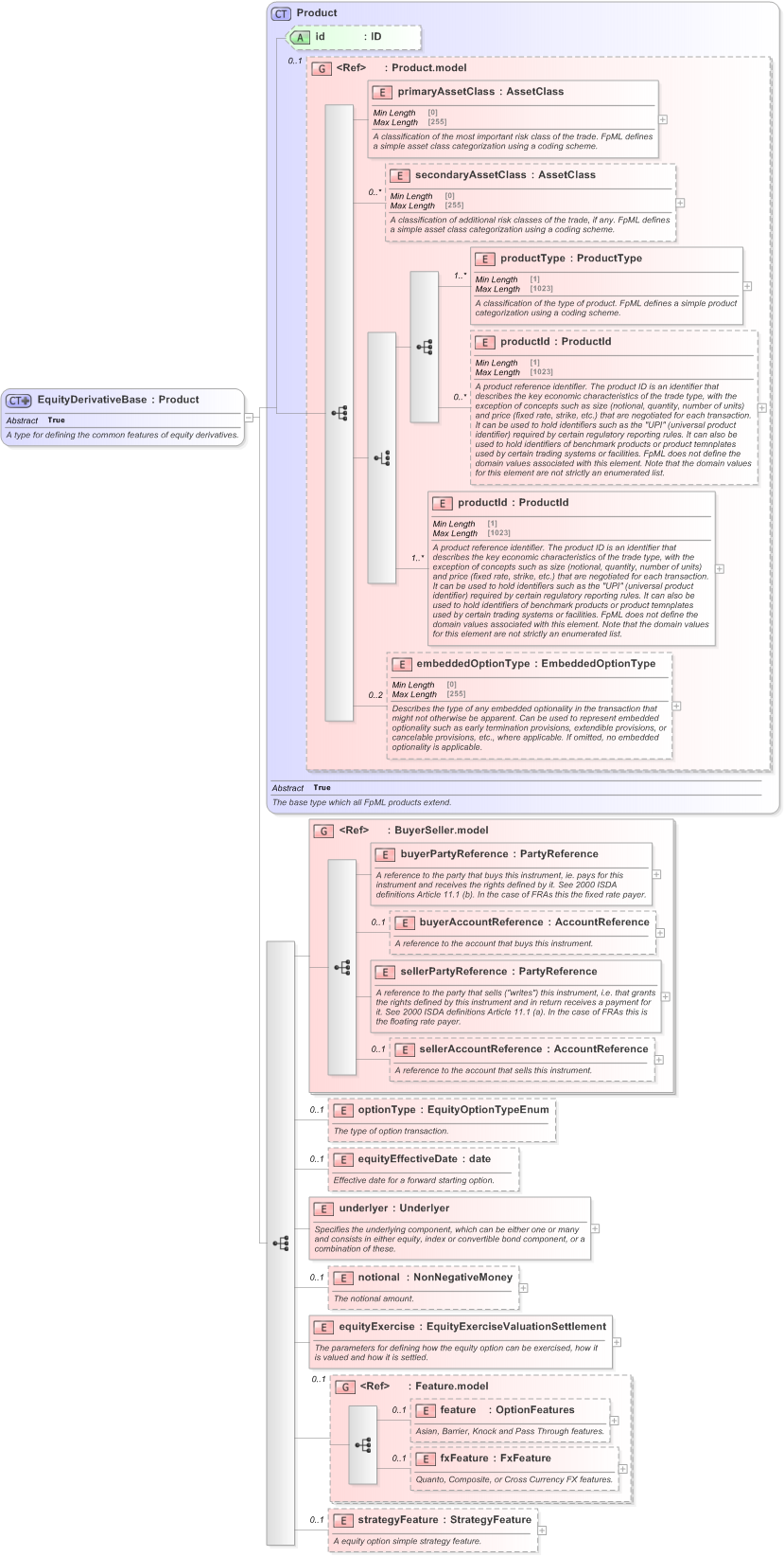 XSD Diagram of EquityDerivativeBase in schema fpml-eqd-5-9_xsd (Financial products Markup Language (FpML®) - Record Keeping)