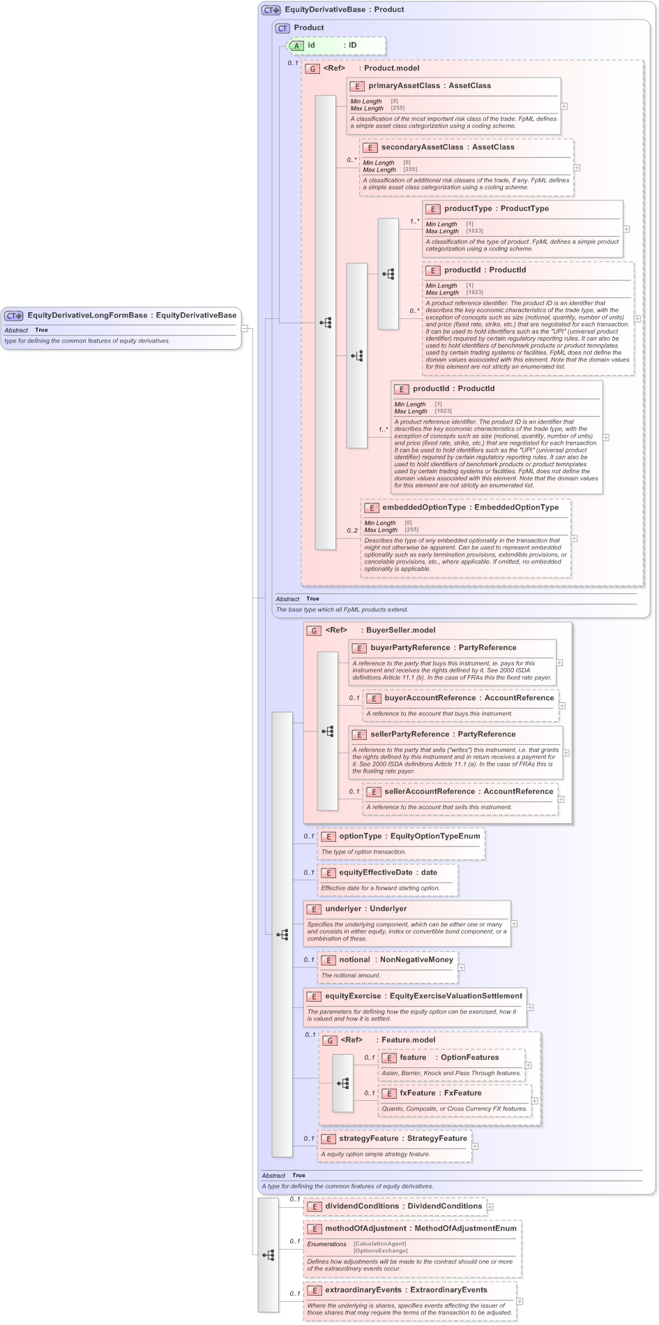 XSD Diagram of EquityDerivativeLongFormBase in schema fpml-eqd-5-9_xsd (Financial products Markup Language (FpML®) - Record Keeping)