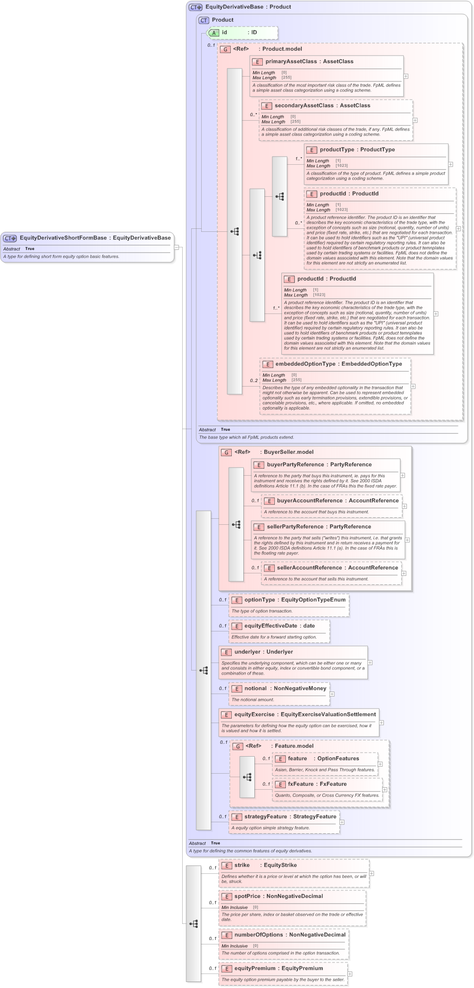 XSD Diagram of EquityDerivativeShortFormBase in schema fpml-eqd-5-9_xsd (Financial products Markup Language (FpML®) - Record Keeping)
