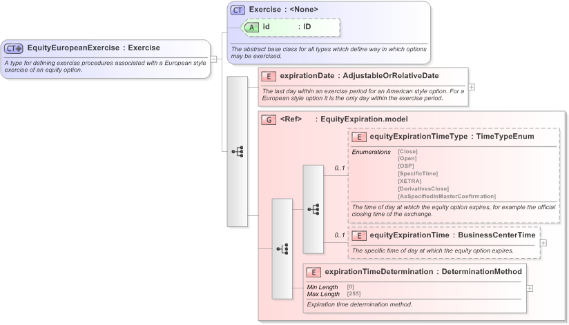 XSD Diagram of EquityEuropeanExercise in schema fpml-eqd-5-9_xsd (Financial products Markup Language (FpML®) - Record Keeping)