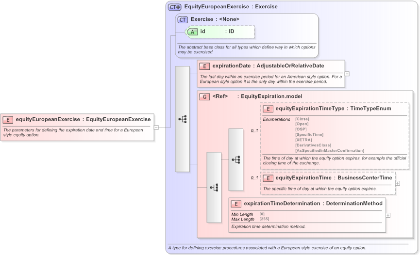 XSD Diagram of equityEuropeanExercise in schema fpml-eqd-5-9_xsd (Financial products Markup Language (FpML®) - Record Keeping)