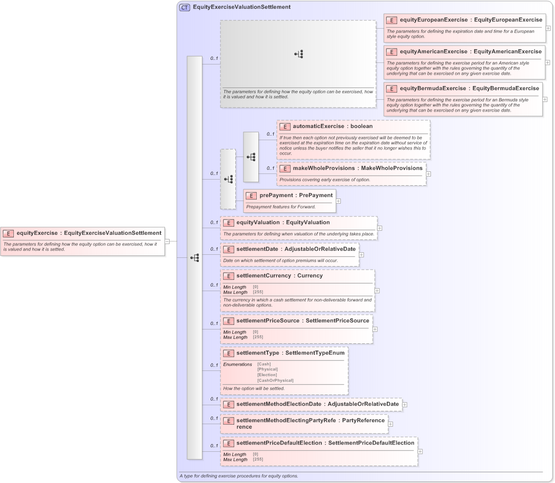 XSD Diagram of equityExercise in schema fpml-eqd-5-9_xsd (Financial products Markup Language (FpML®) - Record Keeping)