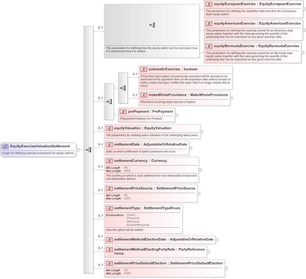 XSD Diagram of EquityExerciseValuationSettlement in schema fpml-eqd-5-9_xsd (Financial products Markup Language (FpML®) - Record Keeping)