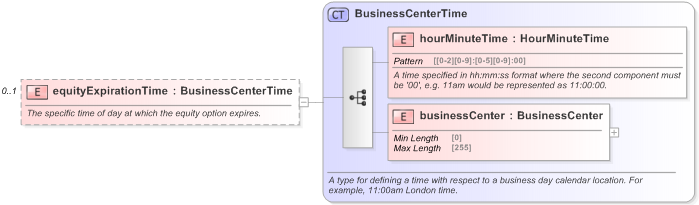 XSD Diagram of equityExpirationTime in schema fpml-eqd-5-9_xsd (Financial products Markup Language (FpML®) - Record Keeping)