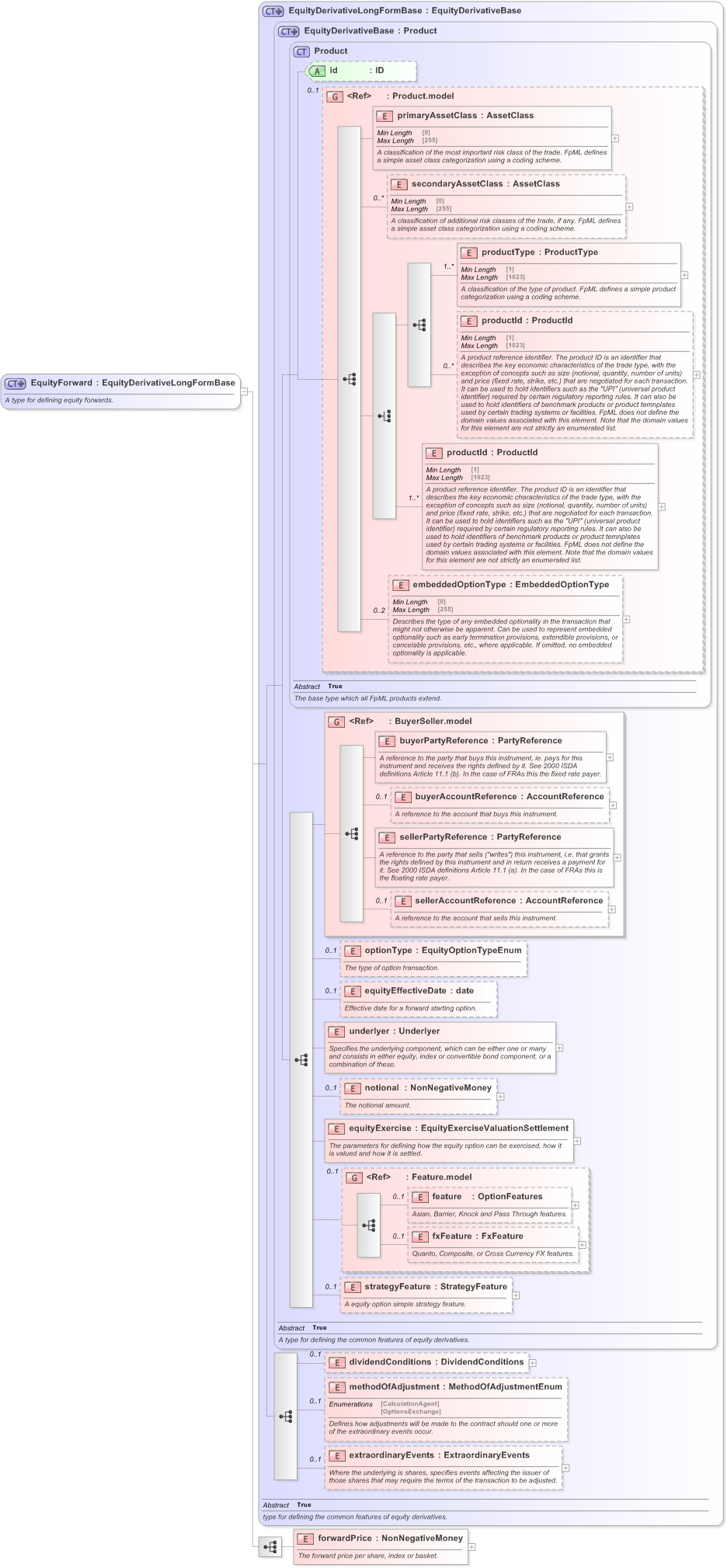 XSD Diagram of EquityForward in schema fpml-eqd-5-9_xsd (Financial products Markup Language (FpML®) - Record Keeping)