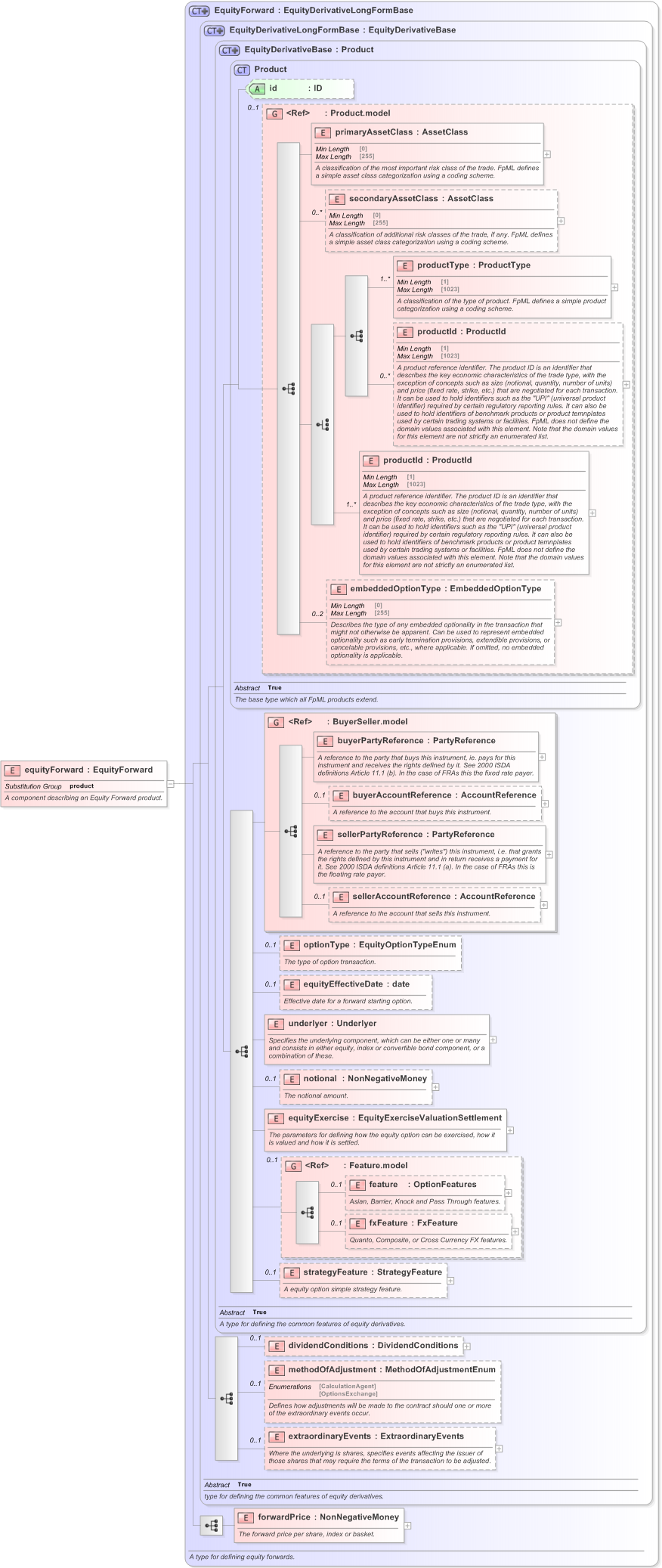 XSD Diagram of equityForward in schema fpml-eqd-5-9_xsd (Financial products Markup Language (FpML®) - Record Keeping)