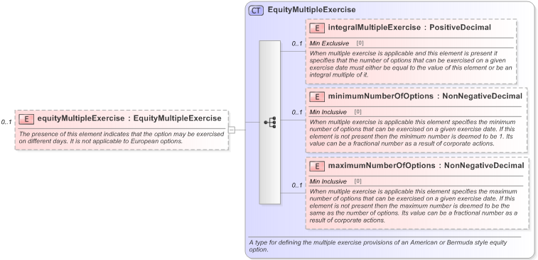 XSD Diagram of equityMultipleExercise in schema fpml-eqd-5-9_xsd (Financial products Markup Language (FpML®) - Record Keeping)