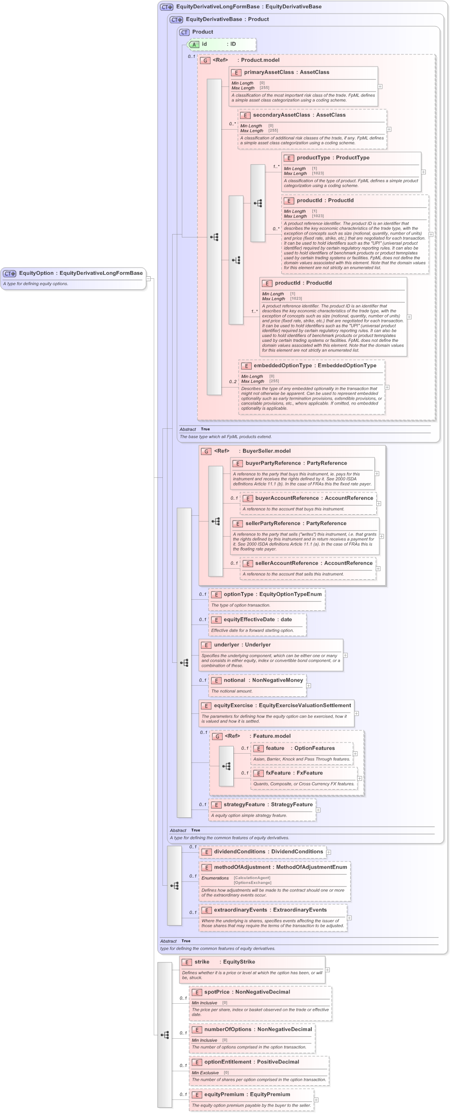 XSD Diagram of EquityOption in schema fpml-eqd-5-9_xsd (Financial products Markup Language (FpML®) - Record Keeping)
