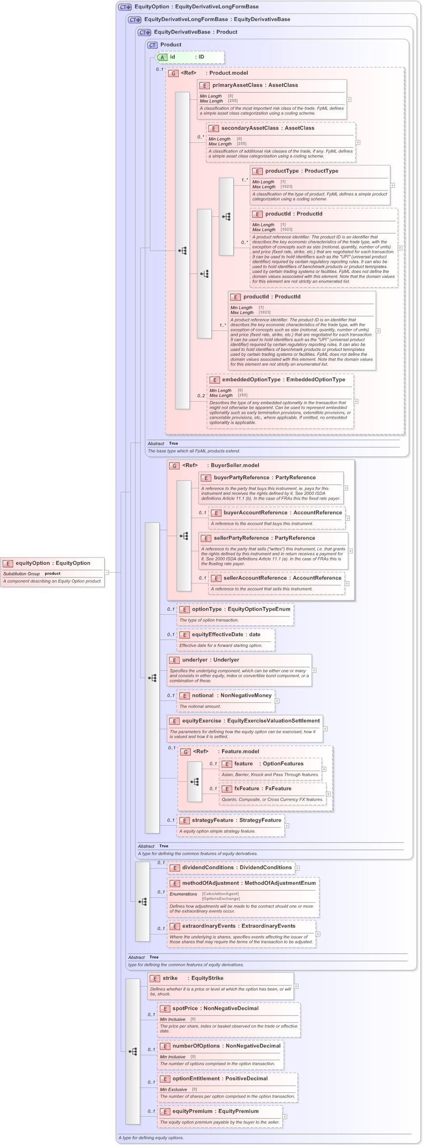 XSD Diagram of equityOption in schema fpml-eqd-5-9_xsd (Financial products Markup Language (FpML®) - Record Keeping)