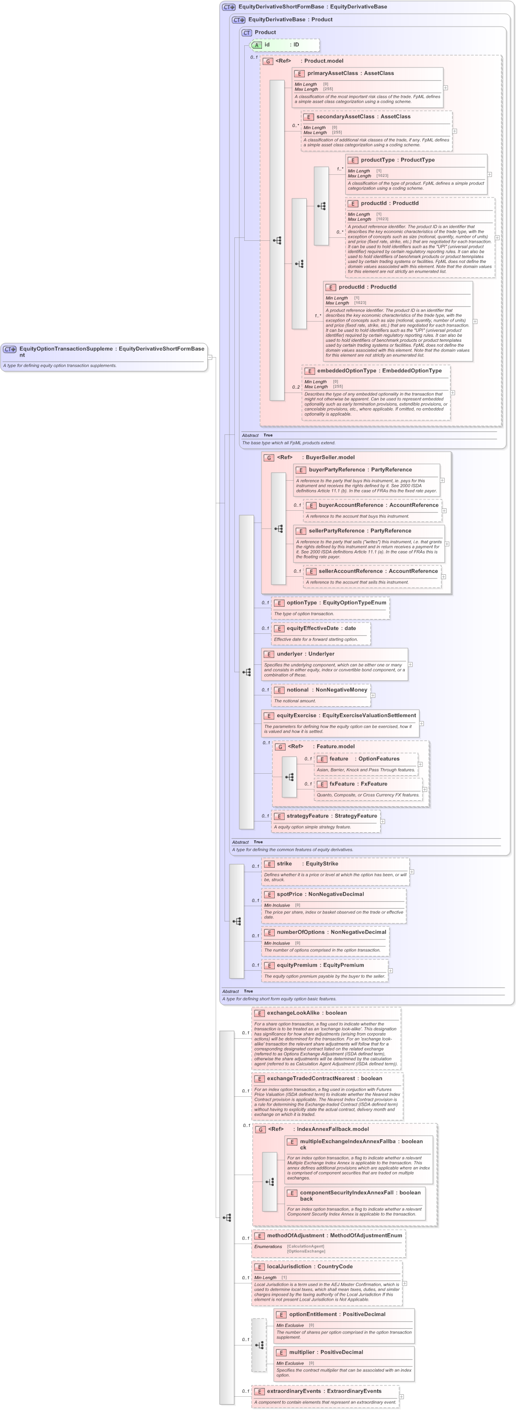 XSD Diagram of EquityOptionTransactionSupplement in schema fpml-eqd-5-9_xsd (Financial products Markup Language (FpML®) - Record Keeping)
