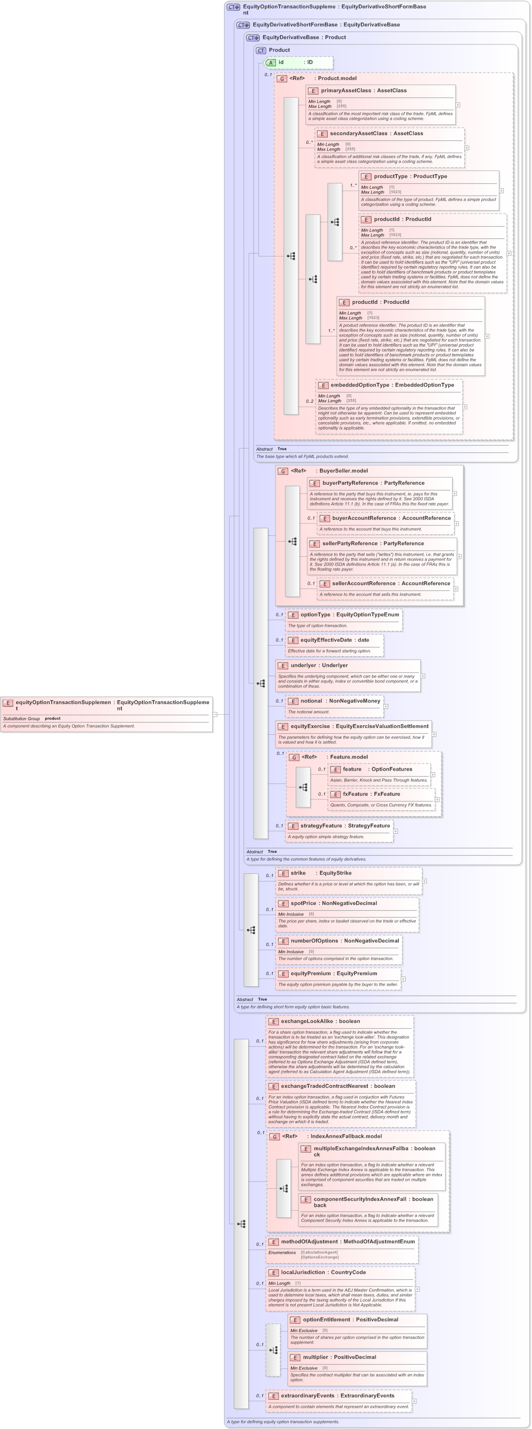 XSD Diagram of equityOptionTransactionSupplement in schema fpml-eqd-5-9_xsd (Financial products Markup Language (FpML®) - Record Keeping)
