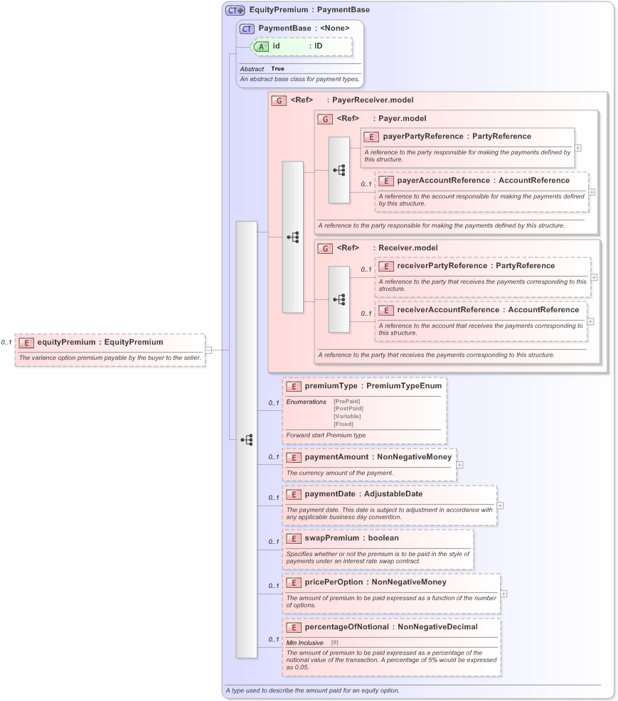 XSD Diagram of equityPremium in schema fpml-dividend-swaps-5-9_xsd (Financial products Markup Language (FpML®) - Record Keeping)