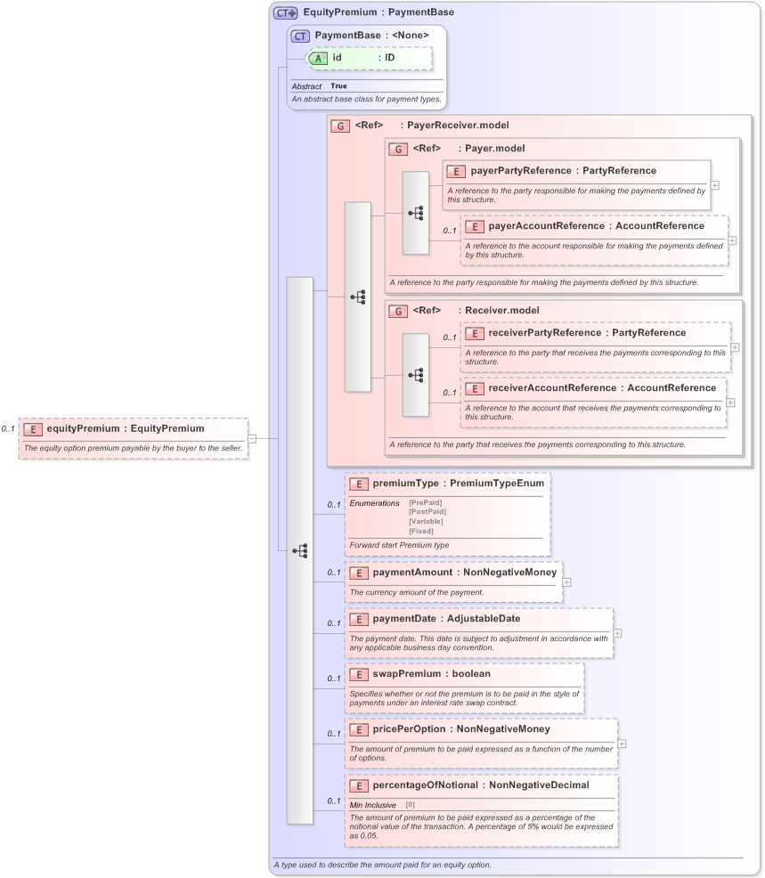 XSD Diagram of equityPremium in schema fpml-eqd-5-9_xsd (Financial products Markup Language (FpML®) - Record Keeping)