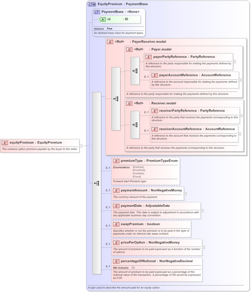 XSD Diagram of equityPremium in schema fpml-variance-swaps-5-9_xsd (Financial products Markup Language (FpML®) - Record Keeping)