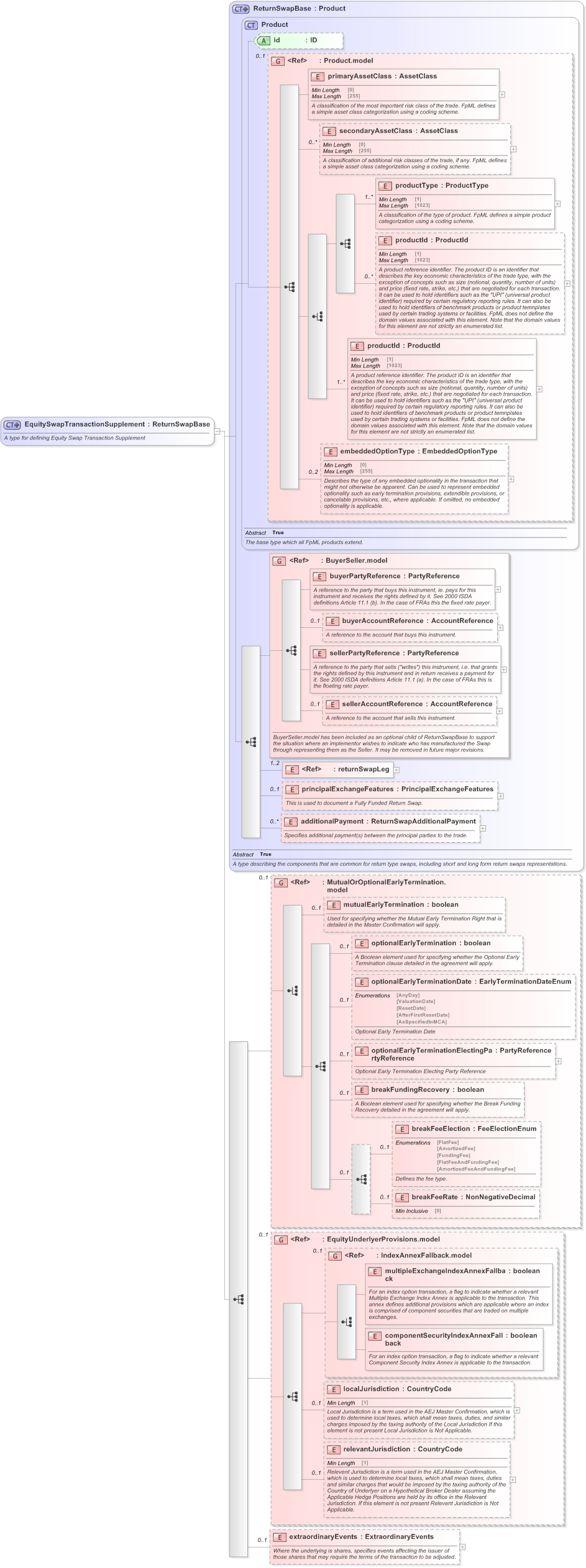 XSD Diagram of EquitySwapTransactionSupplement in schema fpml-return-swaps-5-9_xsd (Financial products Markup Language (FpML®) - Record Keeping)