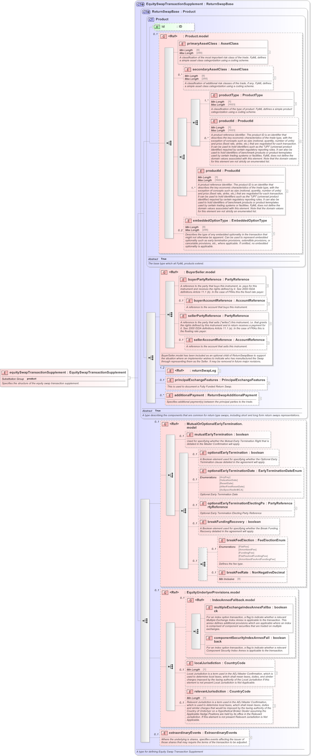 XSD Diagram of equitySwapTransactionSupplement in schema fpml-return-swaps-5-9_xsd (Financial products Markup Language (FpML®) - Record Keeping)