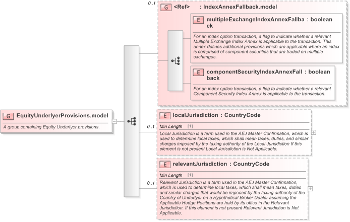 XSD Diagram of EquityUnderlyerProvisions.model in schema fpml-eq-shared-5-9_xsd (Financial products Markup Language (FpML®) - Record Keeping)