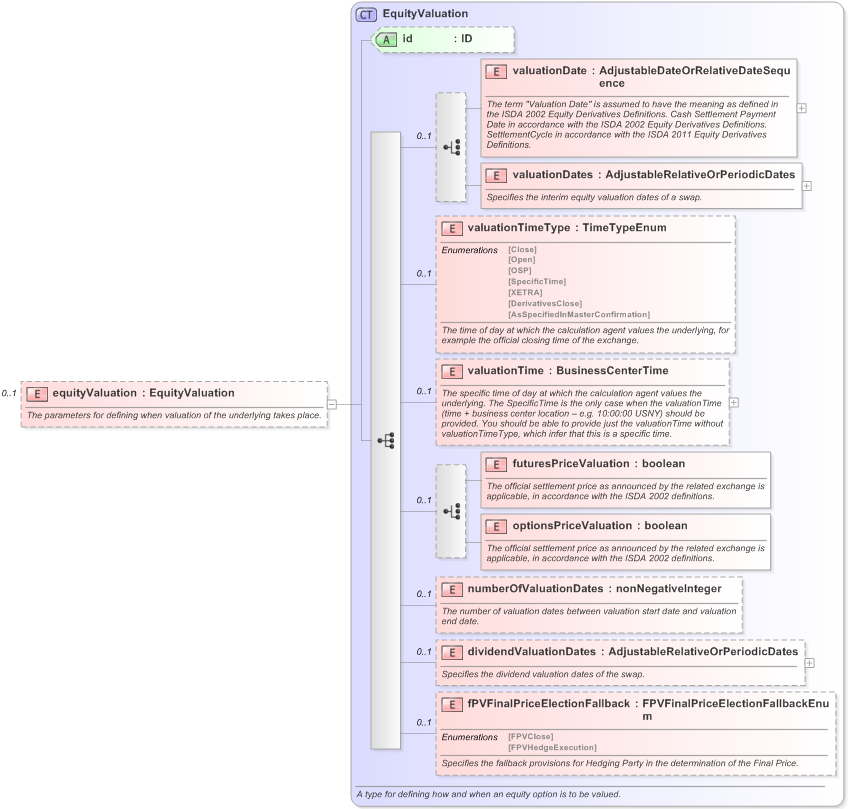 XSD Diagram of equityValuation in schema fpml-eqd-5-9_xsd (Financial products Markup Language (FpML®) - Record Keeping)