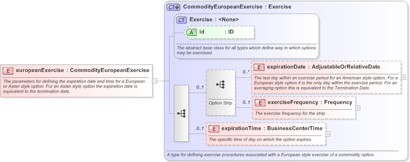 XSD Diagram of europeanExercise in schema fpml-com-5-9_xsd (Financial products Markup Language (FpML®) - Record Keeping)