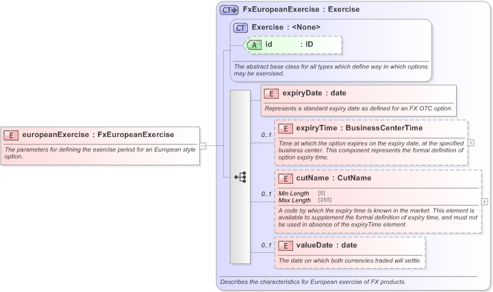 XSD Diagram of europeanExercise in schema fpml-fx-5-9_xsd (Financial products Markup Language (FpML®) - Record Keeping)