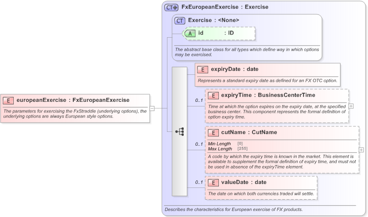 XSD Diagram of europeanExercise in schema fpml-fx-5-9_xsd (Financial products Markup Language (FpML®) - Record Keeping)