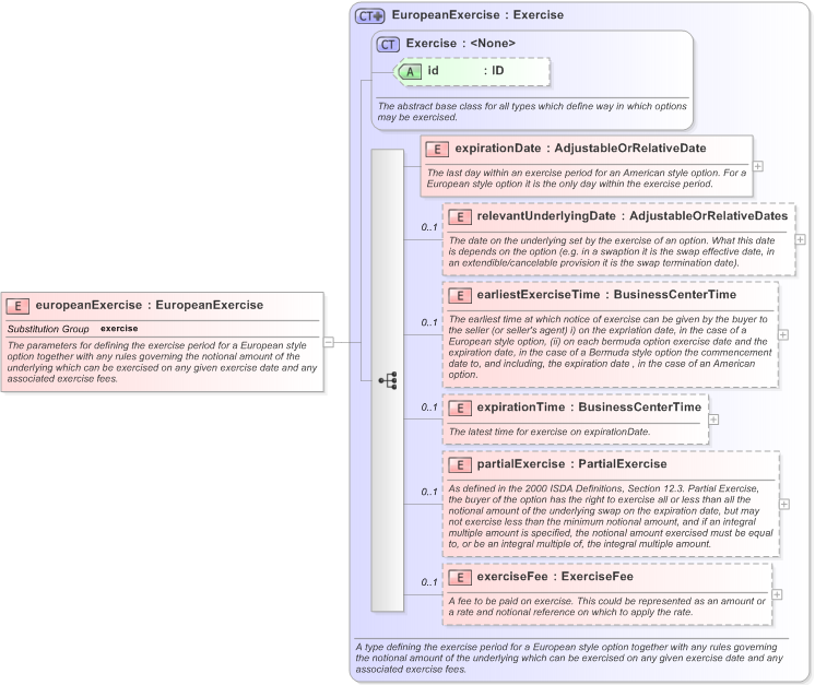 XSD Diagram of europeanExercise in schema fpml-shared-5-9_xsd (Financial products Markup Language (FpML®) - Record Keeping)