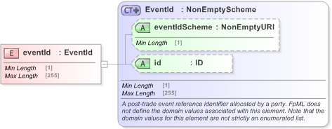 XSD Diagram of eventId in schema fpml-business-events-5-9_xsd (Financial products Markup Language (FpML®) - Record Keeping)