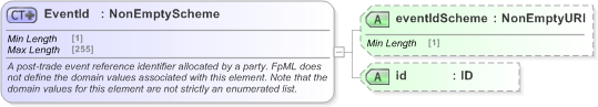 XSD Diagram of EventId in schema fpml-business-events-5-9_xsd (Financial products Markup Language (FpML®) - Record Keeping)